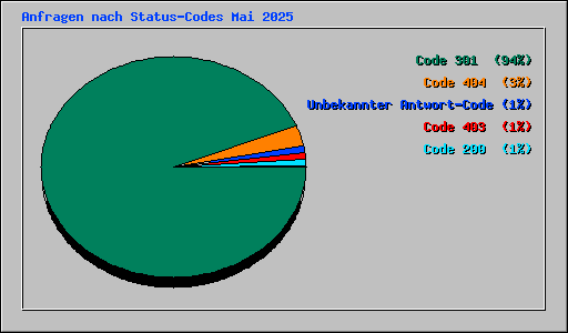 Anfragen nach Status-Codes Mai 2025