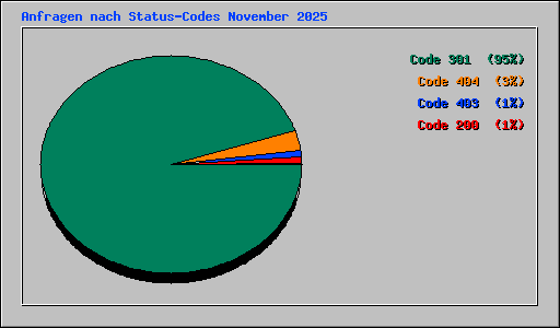 Anfragen nach Status-Codes November 2025