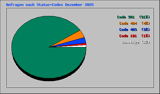 Anfragen nach Status-Codes Dezember 2025