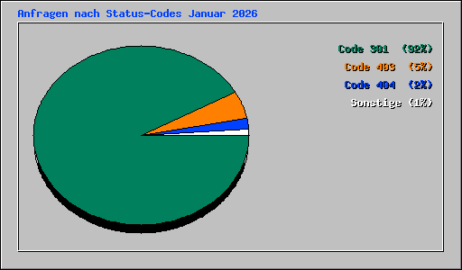 Anfragen nach Status-Codes Januar 2026
