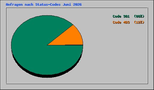 Anfragen nach Status-Codes Juni 2026