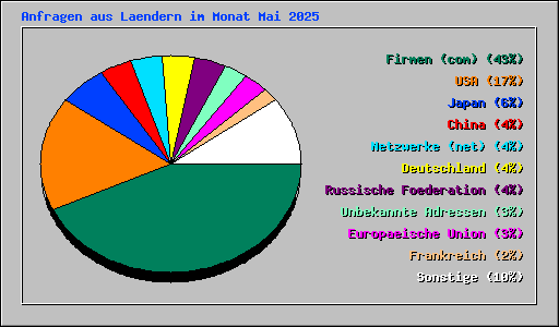 Anfragen aus Laendern im Monat Mai 2025
