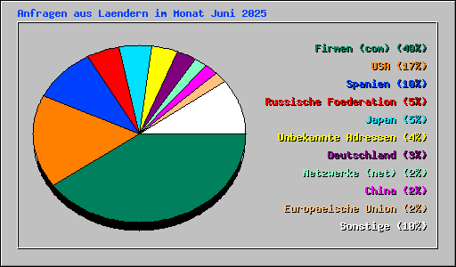 Anfragen aus Laendern im Monat Juni 2025