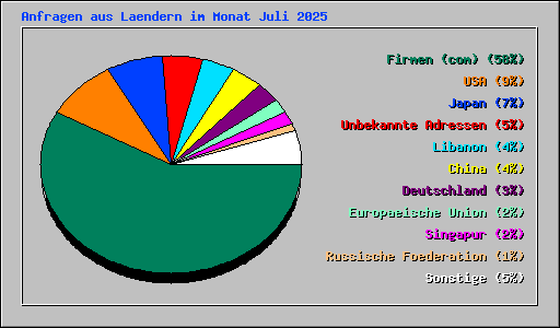 Anfragen aus Laendern im Monat Juli 2025