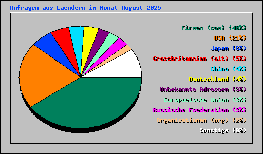 Anfragen aus Laendern im Monat August 2025