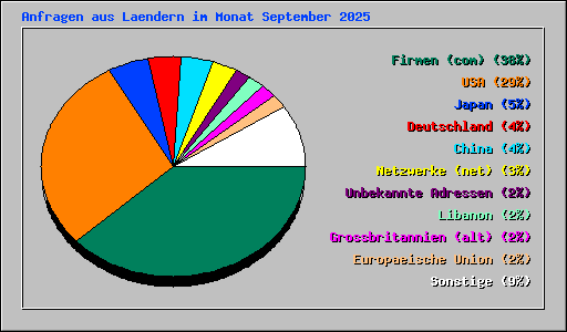 Anfragen aus Laendern im Monat September 2025