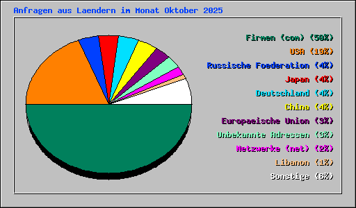 Anfragen aus Laendern im Monat Oktober 2025