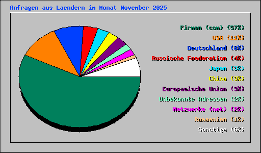Anfragen aus Laendern im Monat November 2025
