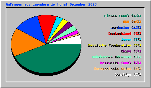 Anfragen aus Laendern im Monat Dezember 2025