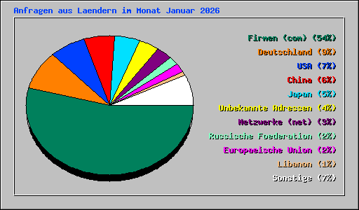 Anfragen aus Laendern im Monat Januar 2026