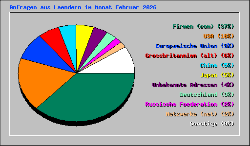 Anfragen aus Laendern im Monat Februar 2026