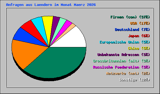 Anfragen aus Laendern im Monat Maerz 2026