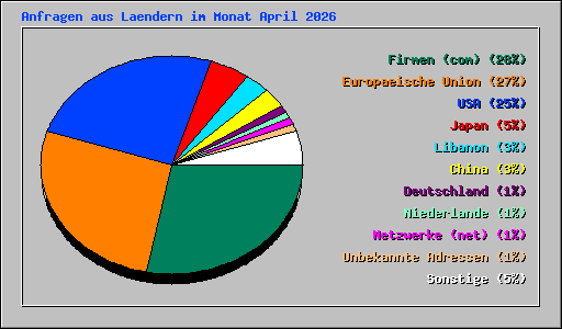 Anfragen aus Laendern im Monat April 2026