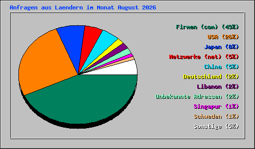 Anfragen aus Laendern im Monat August 2026