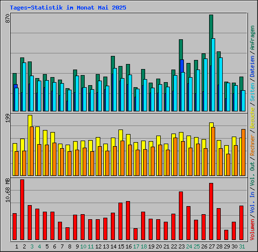 Tages-Statistik im Monat Mai 2025
