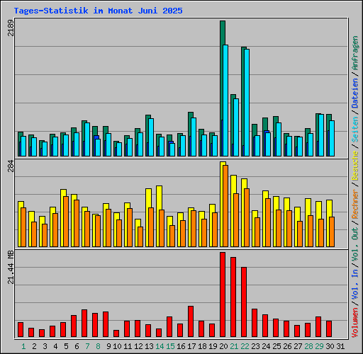 Tages-Statistik im Monat Juni 2025