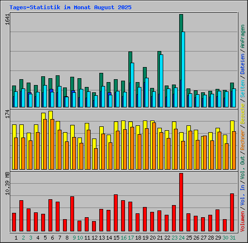 Tages-Statistik im Monat August 2025
