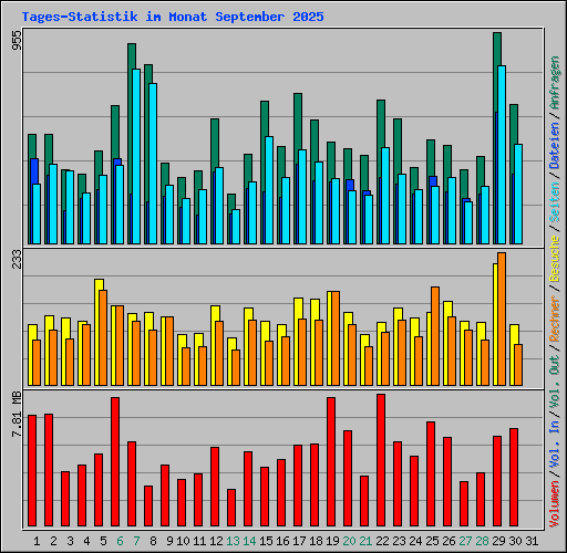 Tages-Statistik im Monat September 2025