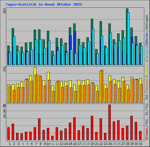 Tages-Statistik im Monat Oktober 2025