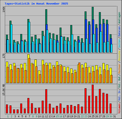 Tages-Statistik im Monat November 2025