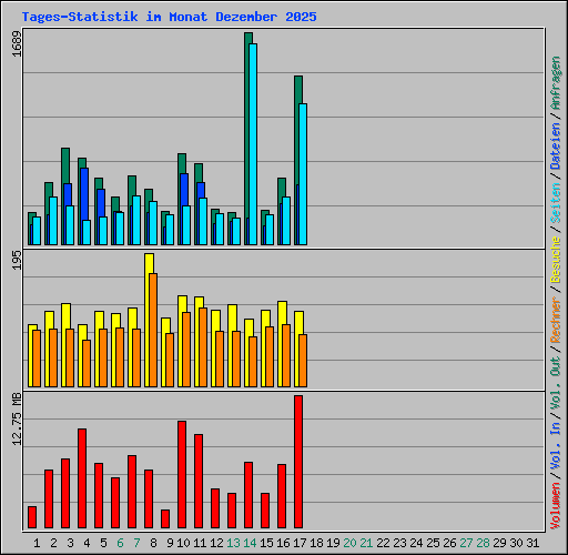 Tages-Statistik im Monat Dezember 2025