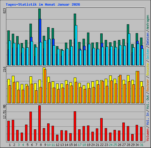 Tages-Statistik im Monat Januar 2026