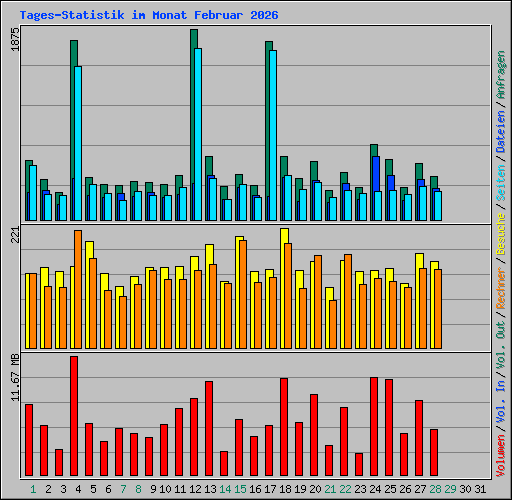 Tages-Statistik im Monat Februar 2026