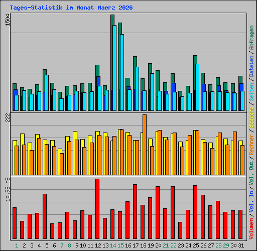 Tages-Statistik im Monat Maerz 2026