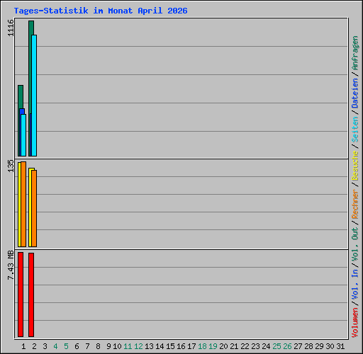 Tages-Statistik im Monat April 2026