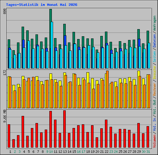 Tages-Statistik im Monat Mai 2026