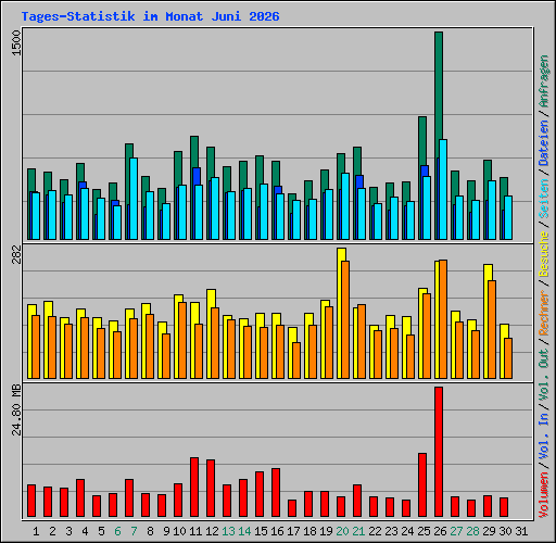 Tages-Statistik im Monat Juni 2026