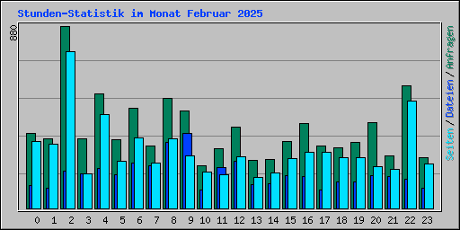 Stunden-Statistik im Monat Februar 2025