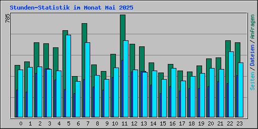Stunden-Statistik im Monat Mai 2025