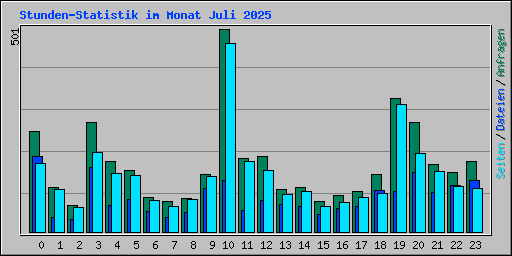 Stunden-Statistik im Monat Juli 2025