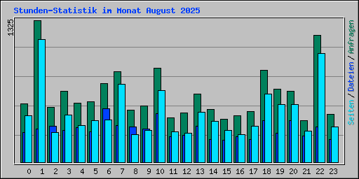 Stunden-Statistik im Monat August 2025