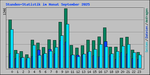 Stunden-Statistik im Monat September 2025
