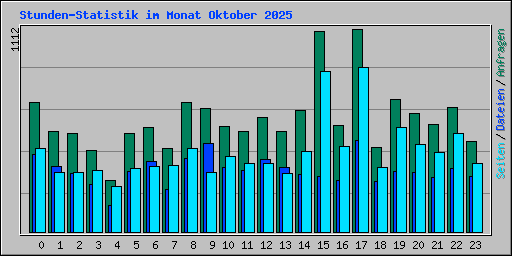 Stunden-Statistik im Monat Oktober 2025