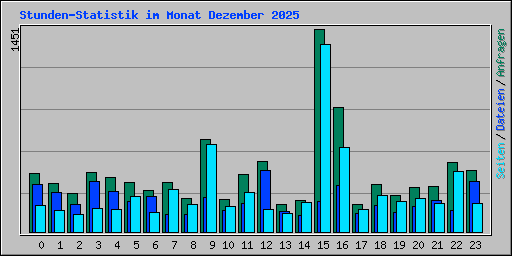 Stunden-Statistik im Monat Dezember 2025