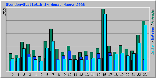 Stunden-Statistik im Monat Maerz 2026