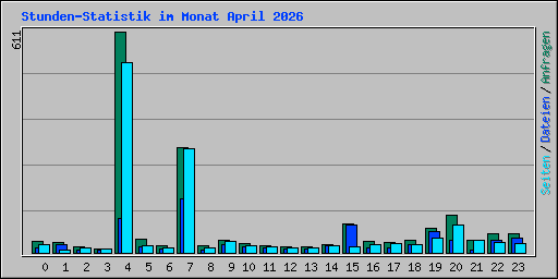 Stunden-Statistik im Monat April 2026