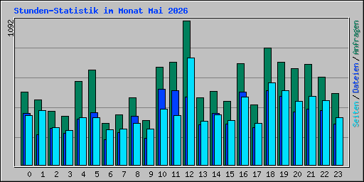 Stunden-Statistik im Monat Mai 2026