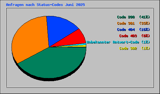 Anfragen nach Status-Codes Juni 2025