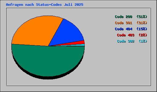 Anfragen nach Status-Codes Juli 2025