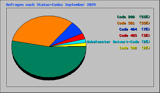 Anfragen nach Status-Codes September 2025