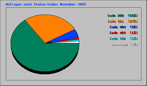 Anfragen nach Status-Codes November 2025