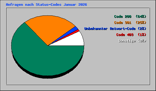Anfragen nach Status-Codes Januar 2026