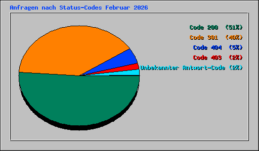 Anfragen nach Status-Codes Februar 2026