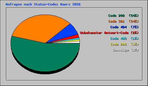 Anfragen nach Status-Codes Maerz 2026