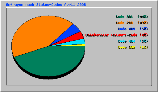 Anfragen nach Status-Codes April 2026