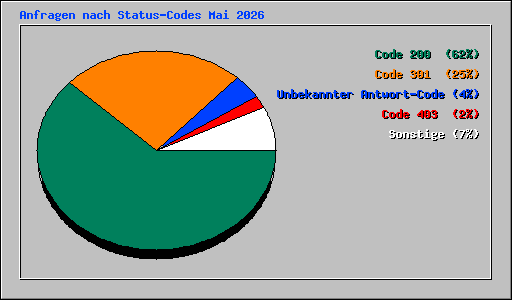 Anfragen nach Status-Codes Mai 2026